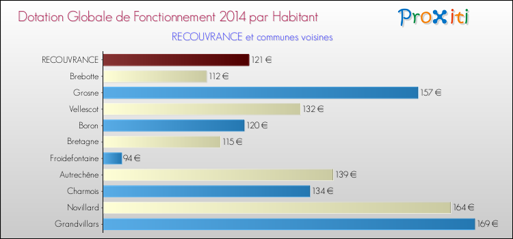 Montant des dotations globales de fonctionnement DGF par Habitant pour RECOUVRANCE et les communes proches en 2014. Comparaison des des dotations globales de fonctionnement DGF par habitant pour RECOUVRANCE et les communes voisines en 2014.