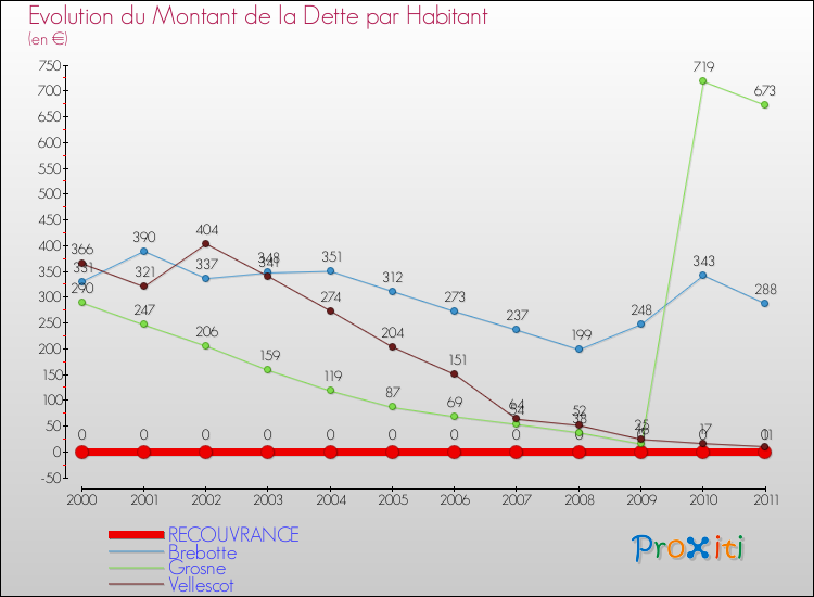 Evolution de la dette par habitant pour la commune de RECOUVRANCE et les communes proches Comparaison de la dette par habitant pour RECOUVRANCE et les communes voisines