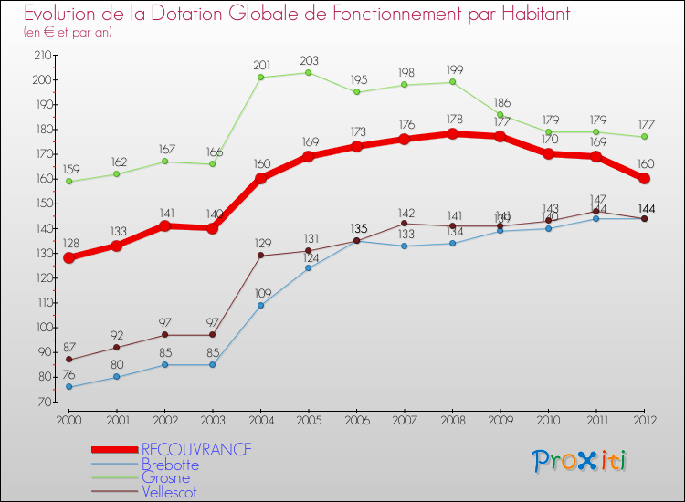 Evolution et montant de la dotation globale de fonctionnement par Habitant pour RECOUVRANCE et les communes proches Comparaison des dotations globales de fonctionnement par habitant pour RECOUVRANCE et les communes voisines