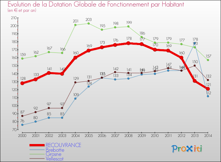 Evolution et montant de la dotation globale de fonctionnement par Habitant pour RECOUVRANCE et les communes proches de 2000 à 2014. Comparaison des dotations globales de fonctionnement par habitant pour RECOUVRANCE et les communes voisines de 2000 à 2014.