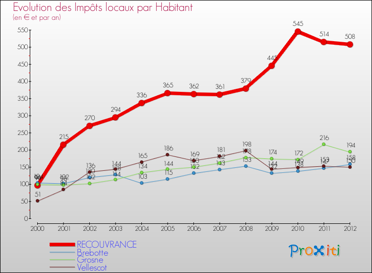 Evolution et montant des impôts locaux par Habitant pour RECOUVRANCE et les communes proches Comparaison des impôts locaux par habitant pour RECOUVRANCE et les communes voisines