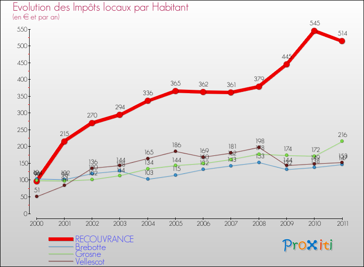 Evolution et montant des impôts locaux par Habitant pour RECOUVRANCE et les communes proches Comparaison des impôts locaux par habitant pour RECOUVRANCE et les communes voisines