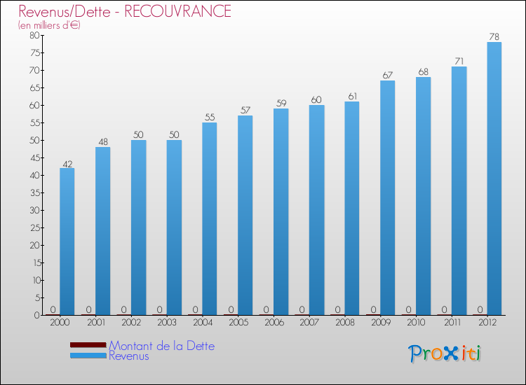 Evolution comparée de la dette et des revenus pour la commune de RECOUVRANCE de 2000 à 2012 Comparaison de la dette et des revenus pour RECOUVRANCE de 2000 à 2012