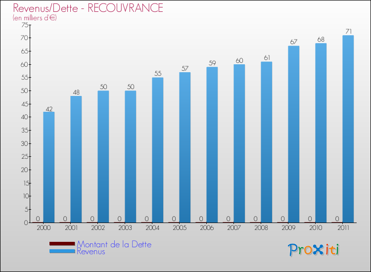 Evolution comparée de la dette et des revenus pour la commune de RECOUVRANCE de 2000 à 2011 Comparaison de la dette et des revenus pour RECOUVRANCE de 2000 à 2011