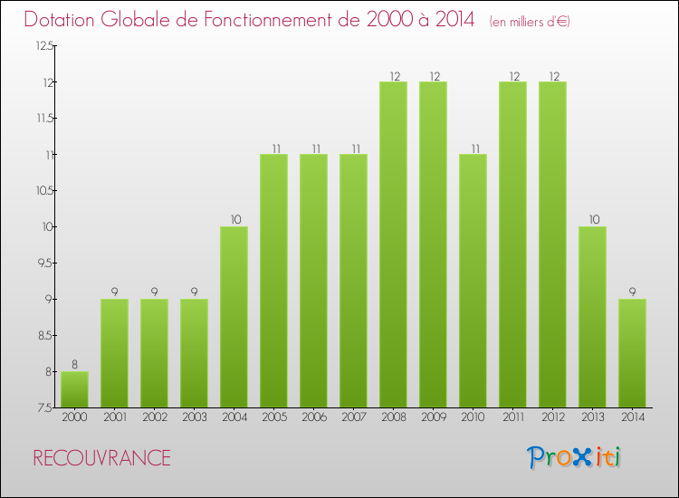 Evolution du montant de la Dotation Globale de Fonctionnement pour la commune de RECOUVRANCE de 2000 à 2014 Evolution du montant de la Dotation Globale de Fonctionnement pour RECOUVRANCE de 2000 à 2014