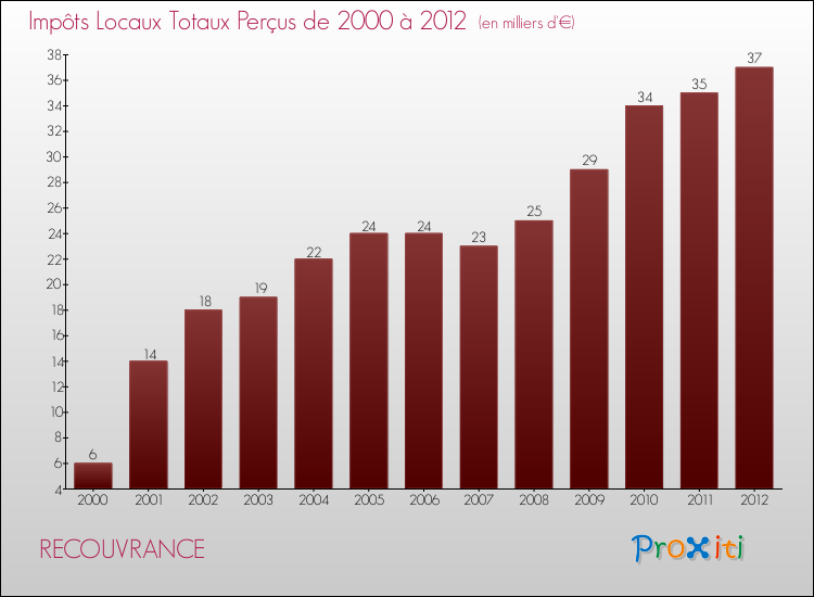 Evolution des Impôts Locaux pour la commune de RECOUVRANCE de 2000 à 2012 Evolution des Impôts Locaux pour RECOUVRANCE de 2000 à 2012