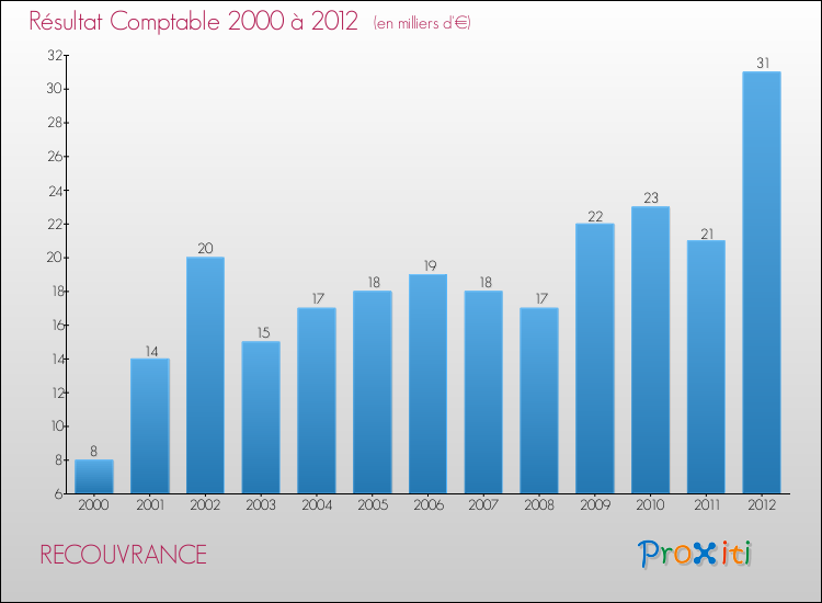 Evolution du résultat comptable pour la commune de RECOUVRANCE de 2000 à 2012 Evolution du résultat comptable pour RECOUVRANCE de 2000 à 2012
