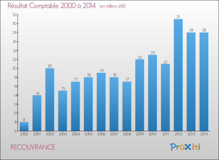 Evolution du résultat comptable pour la commune de RECOUVRANCE de 2000 à 2014 Evolution du résultat comptable pour RECOUVRANCE de 2000 à 2014