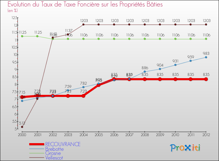 Evolution du taux de la taxe foncière sur le bati pour RECOUVRANCE et les communes proches de 2000 à 2012 Comparaison des taux de taxe foncière sur le bati pour RECOUVRANCE et les communes voisines de 2000 à 2012