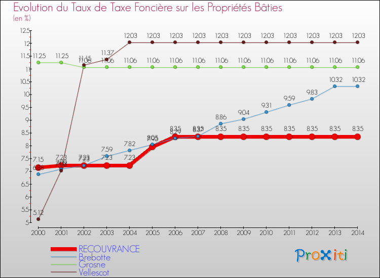 Evolution du taux de la taxe foncière sur le bati pour RECOUVRANCE et les communes proches de 2000 à 2014 Comparaison des taux de taxe foncière sur le bati pour RECOUVRANCE et les communes voisines de 2000 à 2014