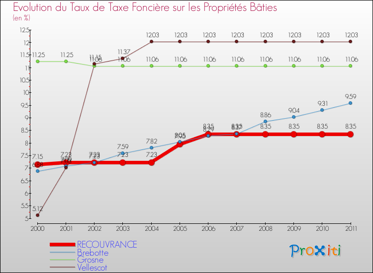 Evolution du taux de la taxe foncière sur le bati pour RECOUVRANCE et les communes proches Comparaison des taux de taxe foncière sur le bati pour RECOUVRANCE et les communes voisines