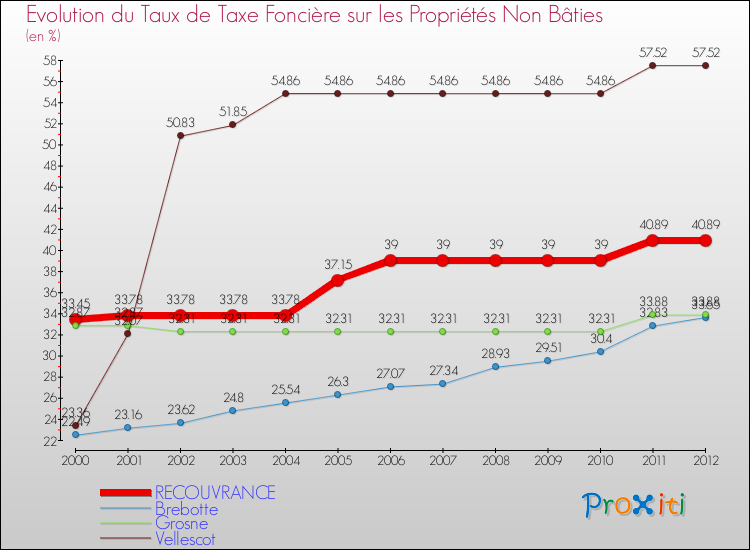 Evolution du taux de la taxe foncière sur les immeubles et terrains non batis pour RECOUVRANCE et les communes proches de 2000 à 2012 Comparaison des taux de la taxe foncière sur les immeubles et terrains non batis pour RECOUVRANCE et les communes voisines de 2000 à 2012