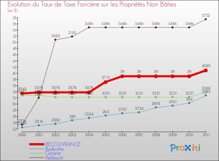 Evolution du taux de la taxe foncière sur les immeubles et terrains non batis pour RECOUVRANCE et les communes proches Comparaison des taux de la taxe foncière sur les immeubles et terrains non batis pour RECOUVRANCE et les communes voisines