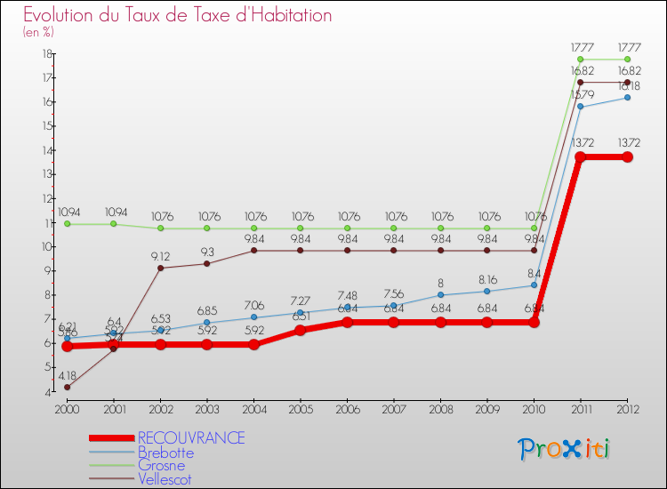 Evolution du taux de la taxe d'habitation pour RECOUVRANCE et les communes proches Comparaison des taux de la taxe d'habitation pour RECOUVRANCE et les communes voisines