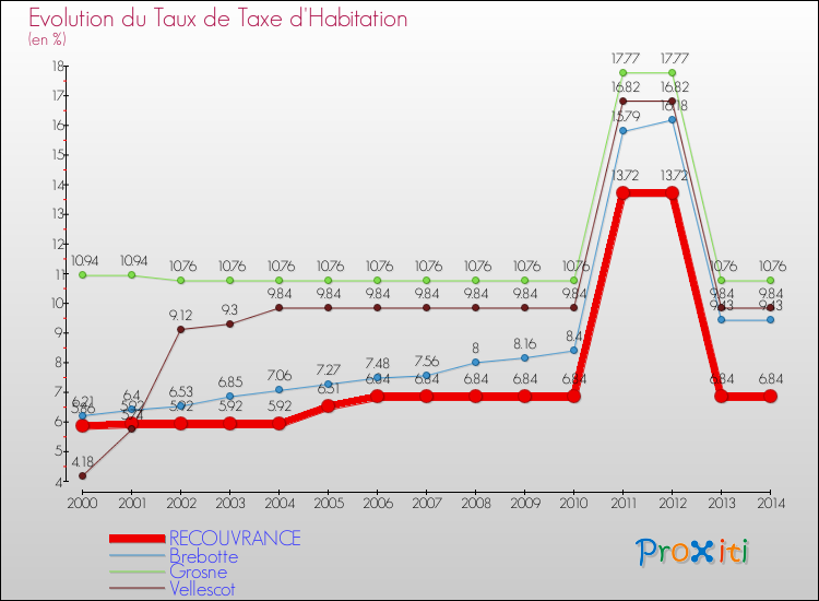 Evolution du taux de la taxe d'habitation pour RECOUVRANCE et les communes proches de 2000 à 2014 Comparaison des taux de la taxe d'habitation pour RECOUVRANCE et les communes voisines de 2000 à 2014