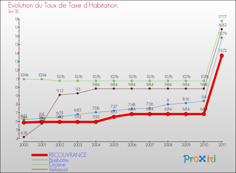 Evolution du taux de la taxe d'habitation pour RECOUVRANCE et les communes proches Comparaison des taux de la taxe d'habitation pour RECOUVRANCE et les communes voisines
