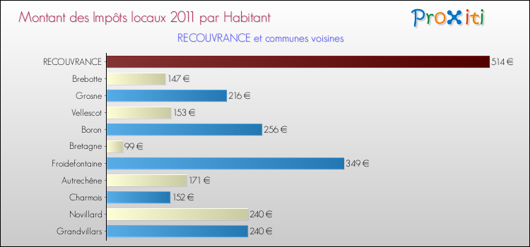 Montant des impôts locaux par Habitant pour RECOUVRANCE et les communes proches Comparaison des impôts locaux par habitant pour RECOUVRANCE et les communes voisines