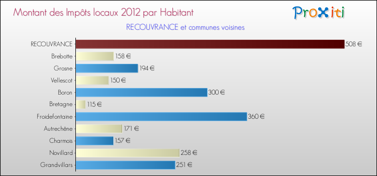 Montant des impôts locaux par Habitant pour RECOUVRANCE et les communes proches Comparaison des impôts locaux par habitant pour RECOUVRANCE et les communes voisines