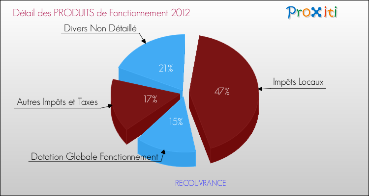 Décomposition du Budget de Fonctionnement 2012 de la commune de RECOUVRANCE Budget de Fonctionnement 2012 pour la commune de RECOUVRANCE