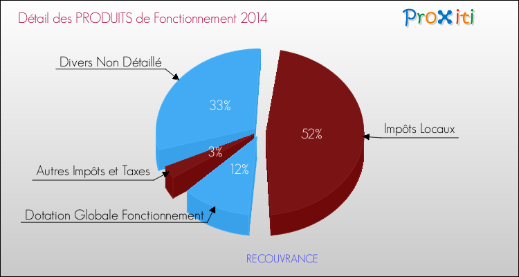 Décomposition du Budget de Fonctionnement 2014 de la commune de RECOUVRANCE Budget de Fonctionnement 2014 pour la commune de RECOUVRANCE