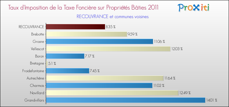 Taux d'imposition de la taxe foncière sur le bati 2011 pour RECOUVRANCE et les communes proches Comparaison des taux d'imposition de la taxe foncière sur le bati 2011 pour RECOUVRANCE et les communes voisines