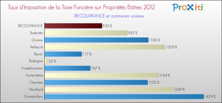 Taux d'imposition de la taxe foncière sur le bati 2012 pour RECOUVRANCE et les communes proches Comparaison des taux d'imposition de la taxe foncière sur le bati 2012 pour RECOUVRANCE et les communes voisines