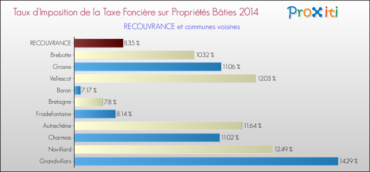 Taux d'imposition de la taxe foncière sur le bati 2014 pour RECOUVRANCE et les communes proches Comparaison des taux d'imposition de la taxe foncière sur le bati 2014 pour RECOUVRANCE et les communes voisines