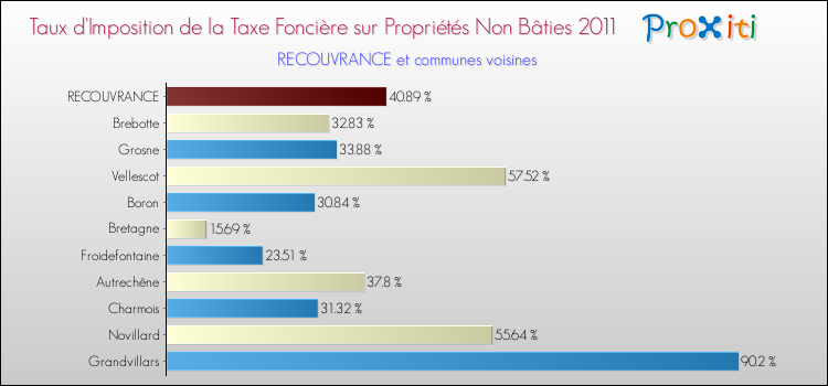 Taux d'imposition de la taxe foncière sur les immeubles et terrains non batis 2011 pour RECOUVRANCE et les communes proches Comparaison des taux d'imposition de la taxe foncière sur les immeubles et terrains non batis 2011 pour RECOUVRANCE et les communes voisines