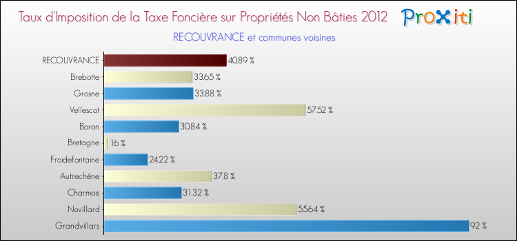 Taux d'imposition de la taxe foncière sur les immeubles et terrains non batis 2012 pour RECOUVRANCE et les communes proches Comparaison des taux d'imposition de la taxe foncière sur les immeubles et terrains non batis 2012 pour RECOUVRANCE et les communes voisines