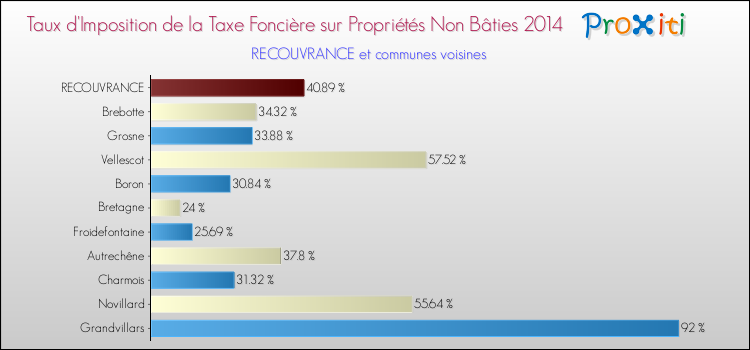 Taux d'imposition de la taxe foncière sur les immeubles et terrains non batis 2014 pour RECOUVRANCE et les communes proches Comparaison des taux d'imposition de la taxe foncière sur les immeubles et terrains non batis 2014 pour RECOUVRANCE et les communes voisines