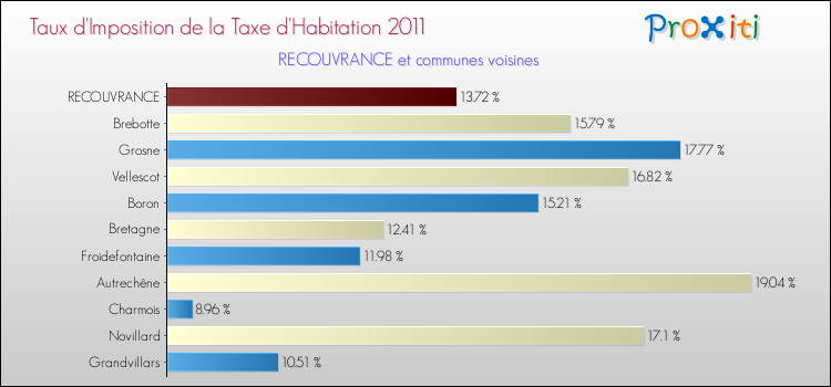 Taux d'imposition de la taxe d'habitation 2011 pour RECOUVRANCE et les communes proches Comparaison des taux d'imposition de la taxe d'habitation 2011 pour RECOUVRANCE et les communes voisines