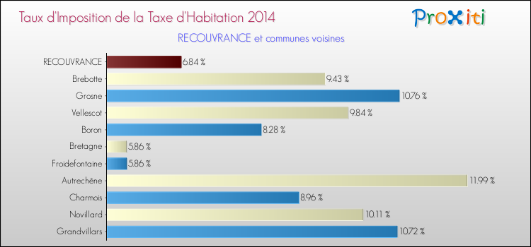 Taux d'imposition de la taxe d'habitation 2014 pour RECOUVRANCE et les communes proches Comparaison des taux d'imposition de la taxe d'habitation 2014 pour RECOUVRANCE et les communes voisines