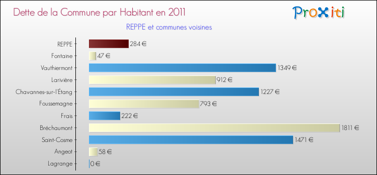 Dette par habitant de la commune en 2011 pour REPPE et les communes proches Comparaison de la dette par habitant de la commune en 2011 pour REPPE et les communes voisines