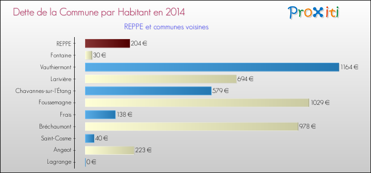 Dette par habitant de la commune en 2014 pour REPPE et les communes proches Comparaison de la dette par habitant de la commune en 2014 pour REPPE et les communes voisines