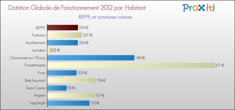 Montant des dotations globales de fonctionnement DGF par Habitant pour REPPE et les communes proches Comparaison des des dotations globales de fonctionnement DGF par habitant pour REPPE et les communes voisines