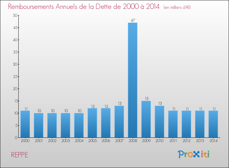 Evolution de l'annuité de la dette pour la commune de REPPE de 2000 à 2014 Annuités de la dette pour REPPE de 2000 à 2014