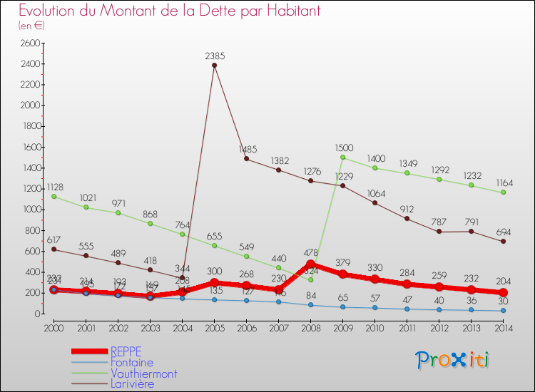 Evolution de la dette par habitant pour la commune de REPPE et les communes proches de 2000 à 2014 Comparaison de la dette par habitant pour REPPE et les communes voisines de 2000 à 2014