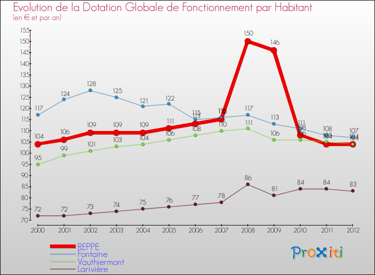 Evolution et montant de la dotation globale de fonctionnement par Habitant pour REPPE et les communes proches Comparaison des dotations globales de fonctionnement par habitant pour REPPE et les communes voisines