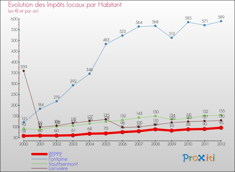 Evolution et montant des impôts locaux par Habitant pour REPPE et les communes proches Comparaison des impôts locaux par habitant pour REPPE et les communes voisines
