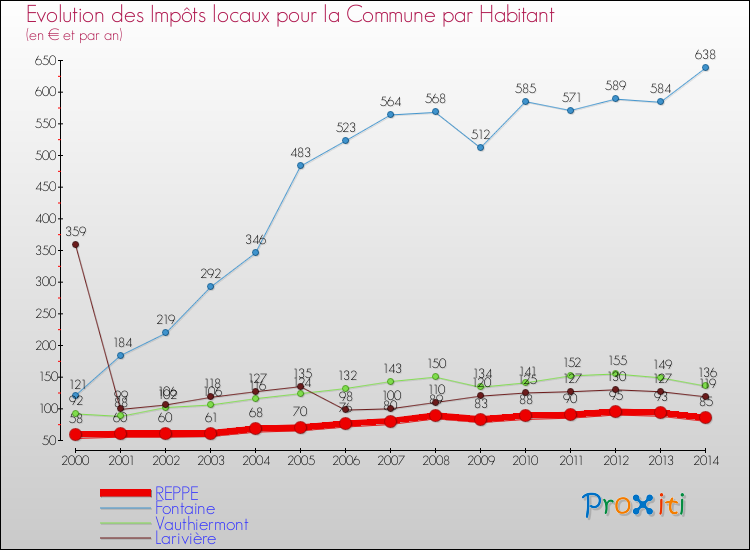 Evolution et montant des impôts locaux par Habitant pour REPPE et les communes proches de 2000 à 2014 Comparaison des impôts locaux par habitant pour REPPE et les communes voisines de 2000 à 2014