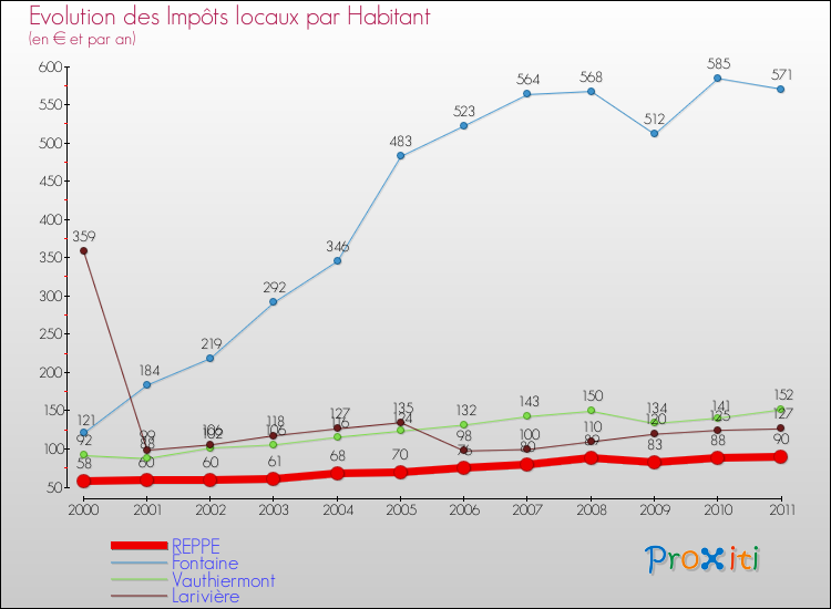 Evolution et montant des impôts locaux par Habitant pour REPPE et les communes proches Comparaison des impôts locaux par habitant pour REPPE et les communes voisines