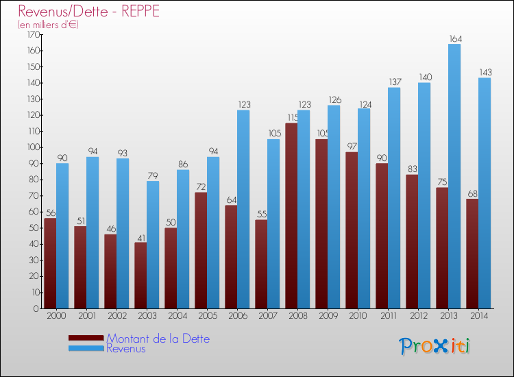 Evolution comparée de la dette et des revenus pour la commune de REPPE de 2000 à 2014 Comparaison de la dette et des revenus pour REPPE de 2000 à 2014