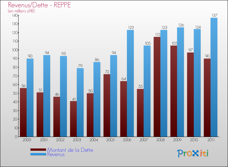 Evolution comparée de la dette et des revenus pour la commune de REPPE de 2000 à 2011 Comparaison de la dette et des revenus pour REPPE de 2000 à 2011