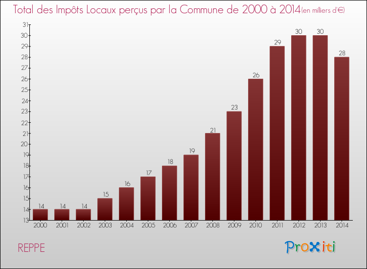 Evolution des Impôts Locaux pour la commune de REPPE de 2000 à 2014 Evolution des Impôts Locaux pour REPPE de 2000 à 2014