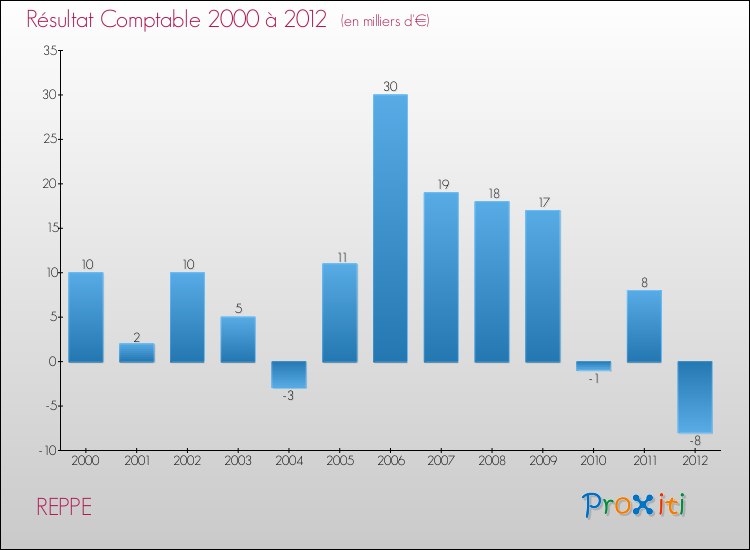 Evolution du résultat comptable pour la commune de REPPE de 2000 à 2012 Evolution du résultat comptable pour REPPE de 2000 à 2012