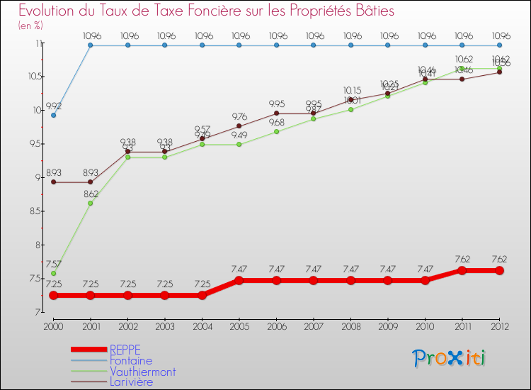 Evolution du taux de la taxe foncière sur le bati pour REPPE et les communes proches de 2000 à 2012 Comparaison des taux de taxe foncière sur le bati pour REPPE et les communes voisines de 2000 à 2012