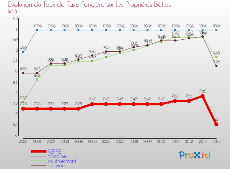 Evolution du taux de la taxe foncière sur le bati pour REPPE et les communes proches de 2000 à 2014 Comparaison des taux de taxe foncière sur le bati pour REPPE et les communes voisines de 2000 à 2014