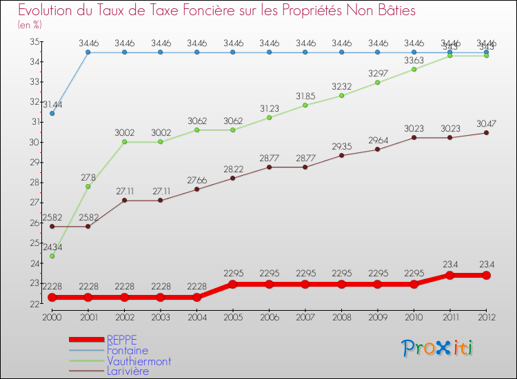 Evolution du taux de la taxe foncière sur les immeubles et terrains non batis pour REPPE et les communes proches de 2000 à 2012 Comparaison des taux de la taxe foncière sur les immeubles et terrains non batis pour REPPE et les communes voisines de 2000 à 2012