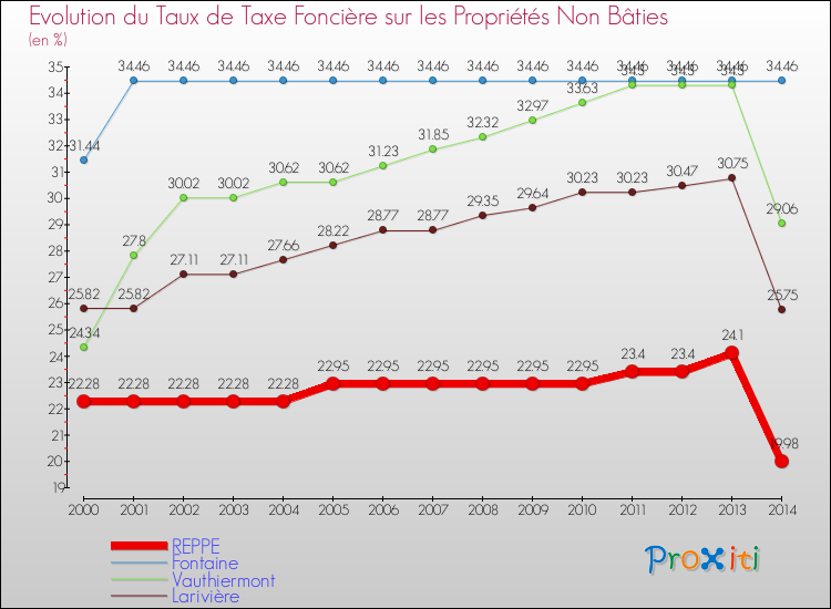 Evolution du taux de la taxe foncière sur les immeubles et terrains non batis pour REPPE et les communes proches de 2000 à 2014 Comparaison des taux de la taxe foncière sur les immeubles et terrains non batis pour REPPE et les communes voisines de 2000 à 2014