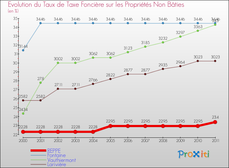 Evolution du taux de la taxe foncière sur les immeubles et terrains non batis pour REPPE et les communes proches Comparaison des taux de la taxe foncière sur les immeubles et terrains non batis pour REPPE et les communes voisines